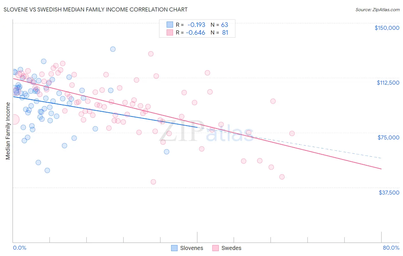 Slovene vs Swedish Median Family Income