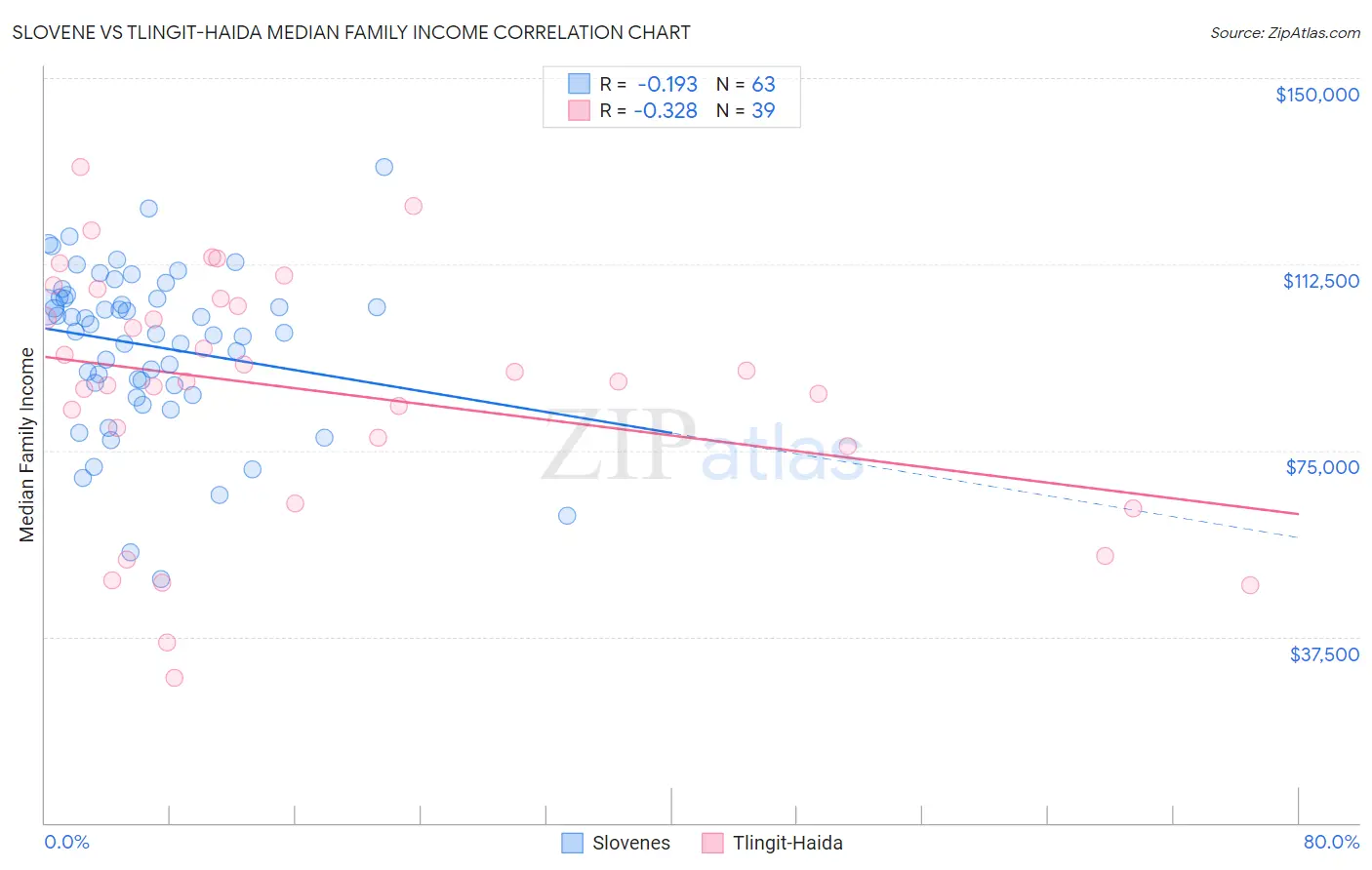 Slovene vs Tlingit-Haida Median Family Income