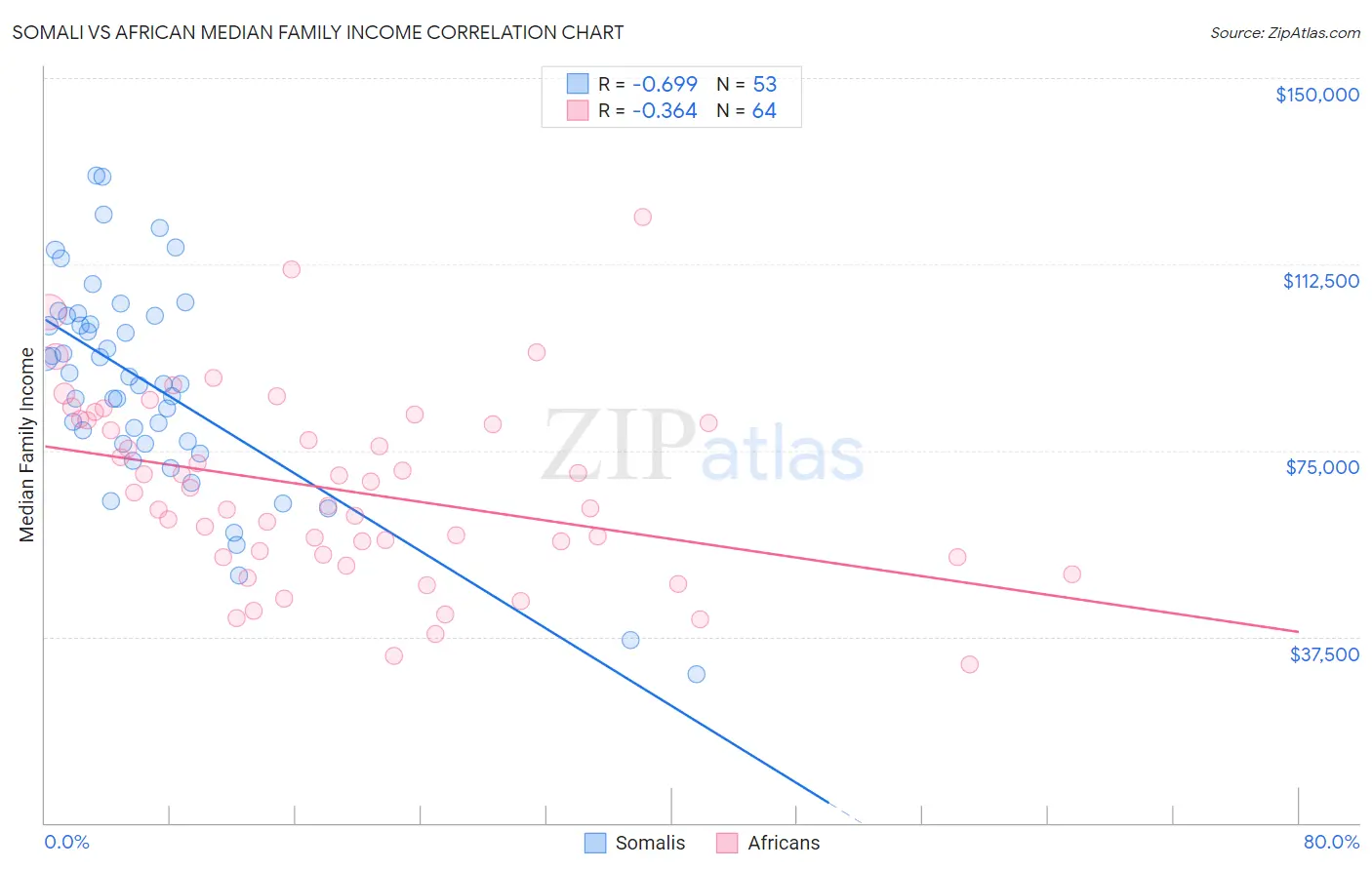 Somali vs African Median Family Income