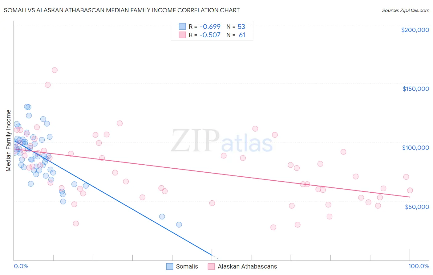 Somali vs Alaskan Athabascan Median Family Income