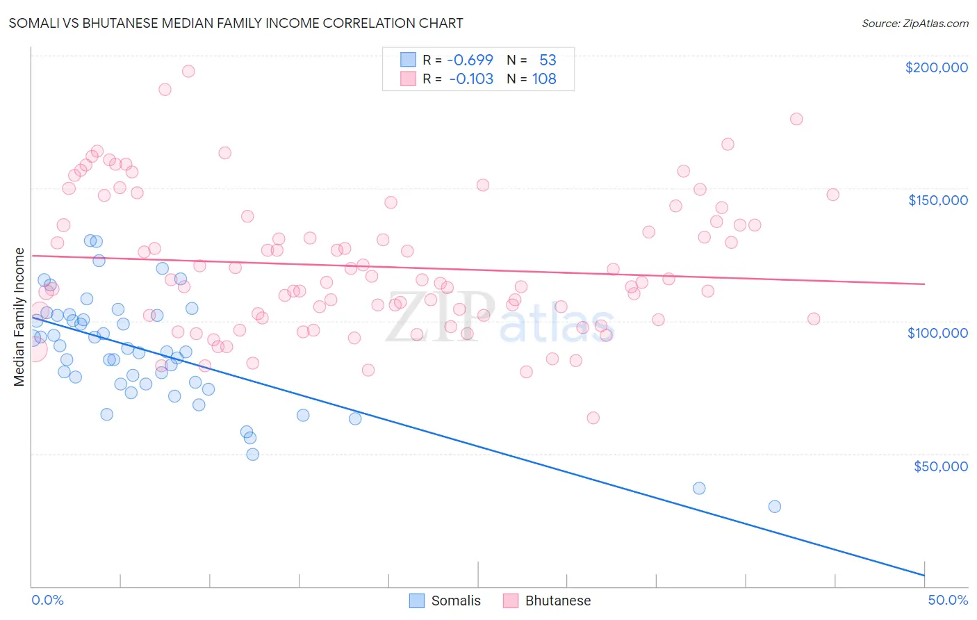 Somali vs Bhutanese Median Family Income