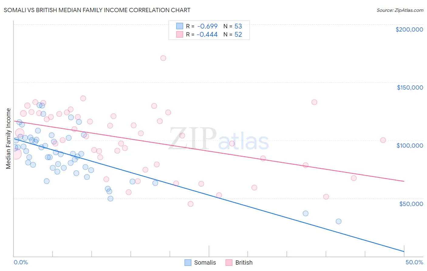 Somali vs British Median Family Income