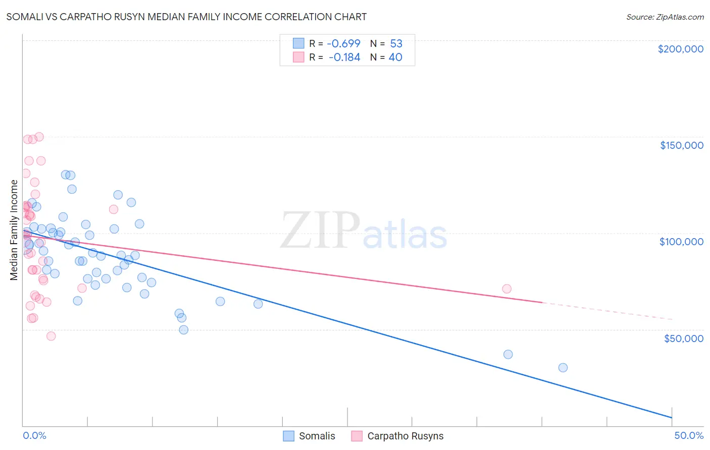 Somali vs Carpatho Rusyn Median Family Income