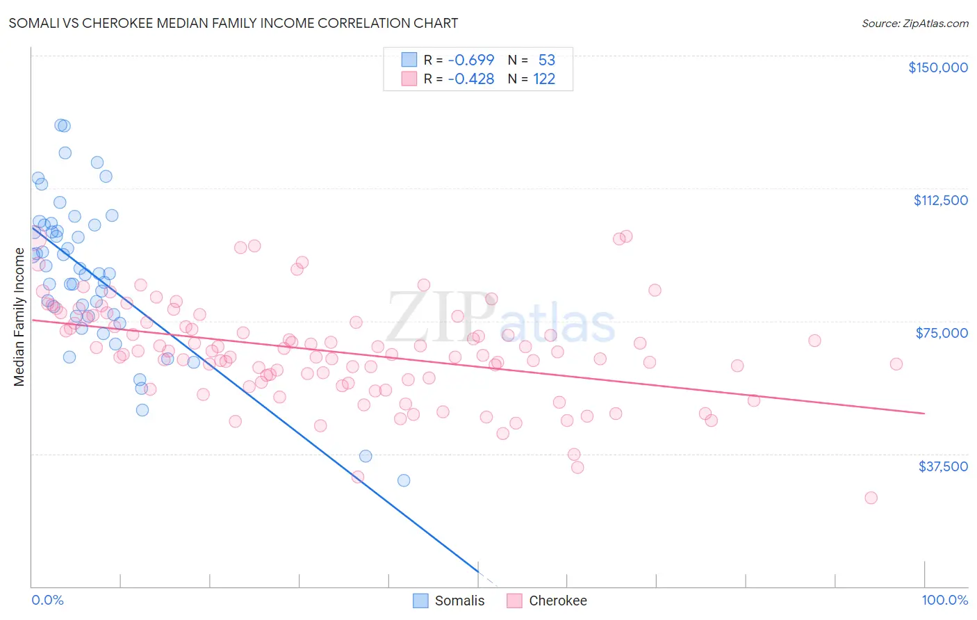 Somali vs Cherokee Median Family Income