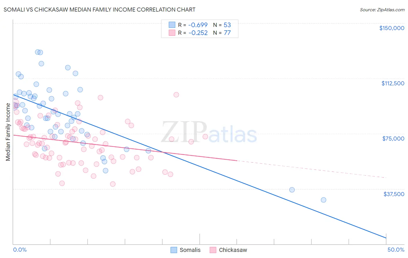 Somali vs Chickasaw Median Family Income