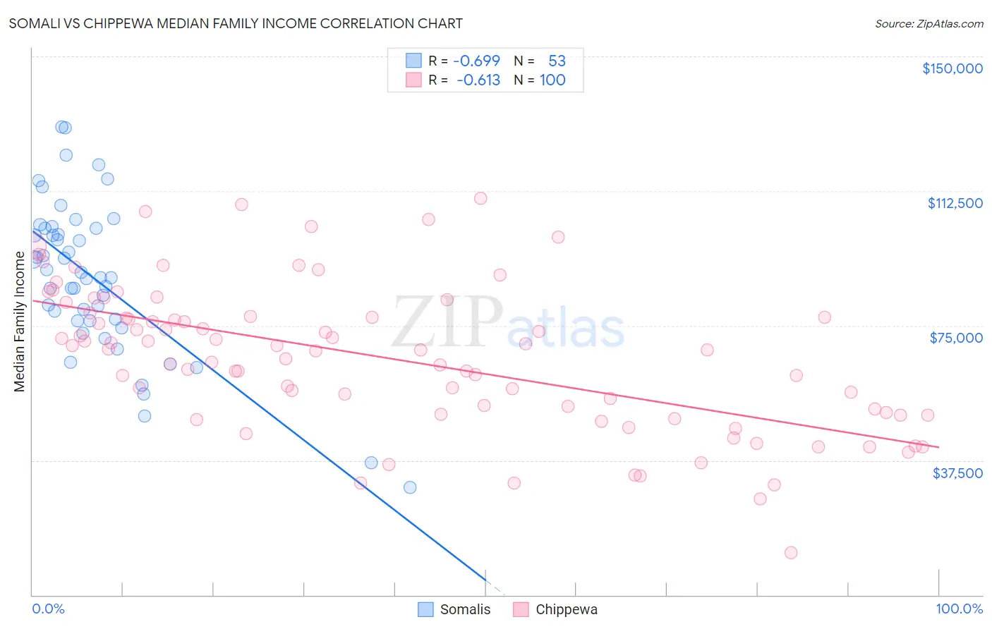 Somali vs Chippewa Median Family Income