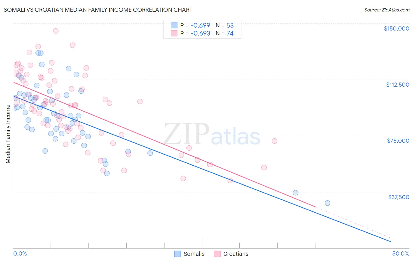 Somali vs Croatian Median Family Income