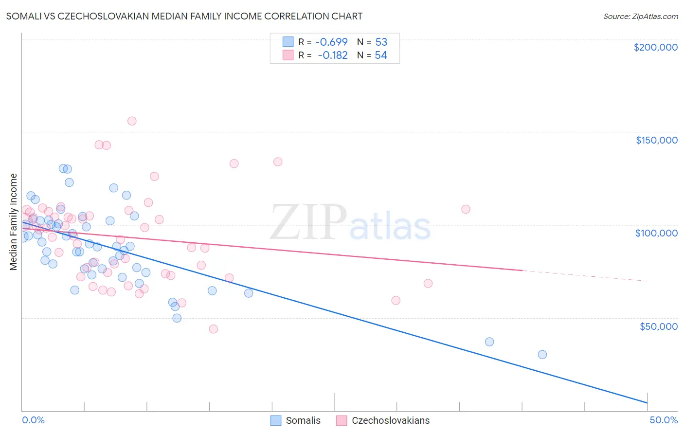 Somali vs Czechoslovakian Median Family Income