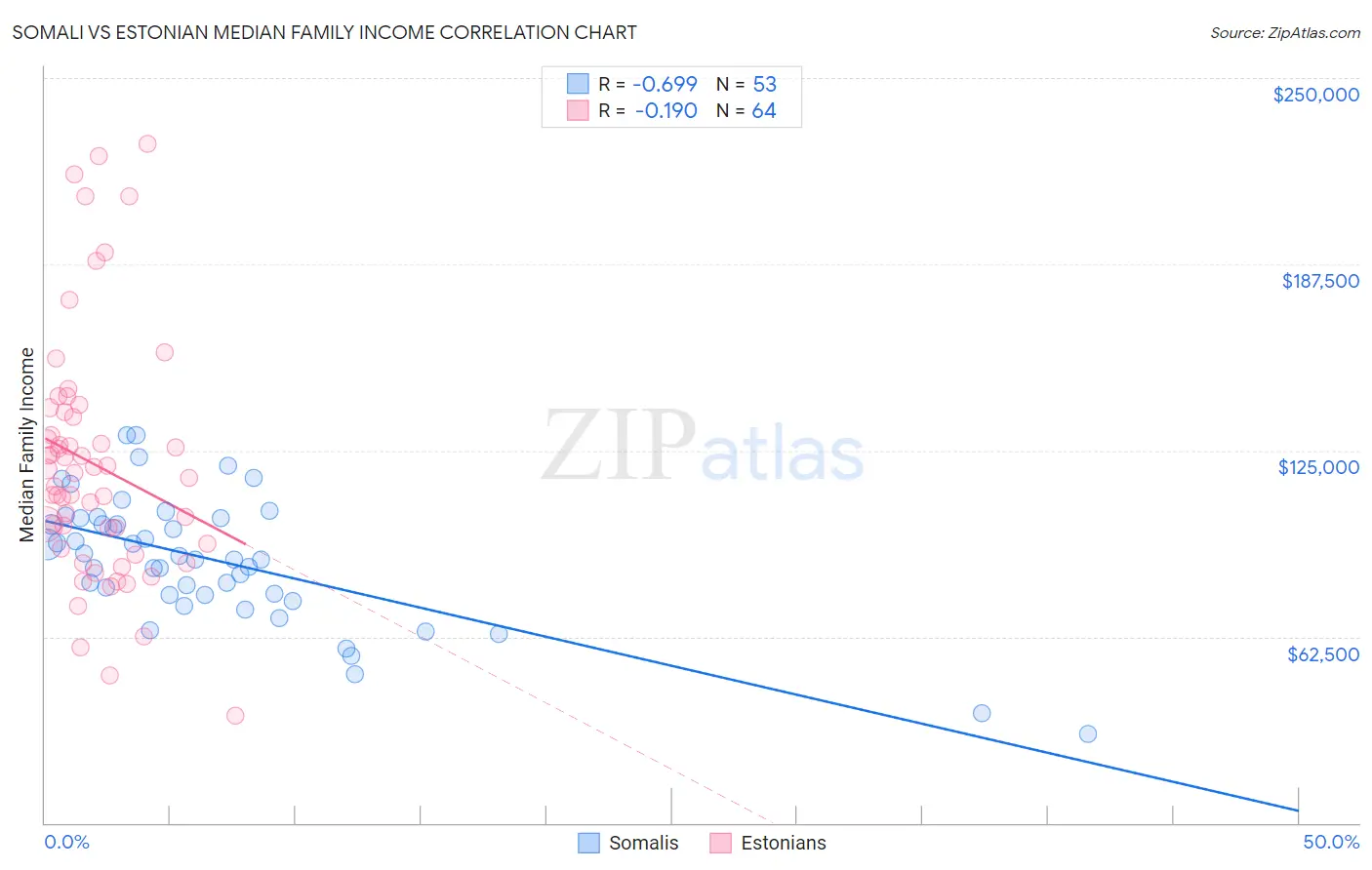 Somali vs Estonian Median Family Income