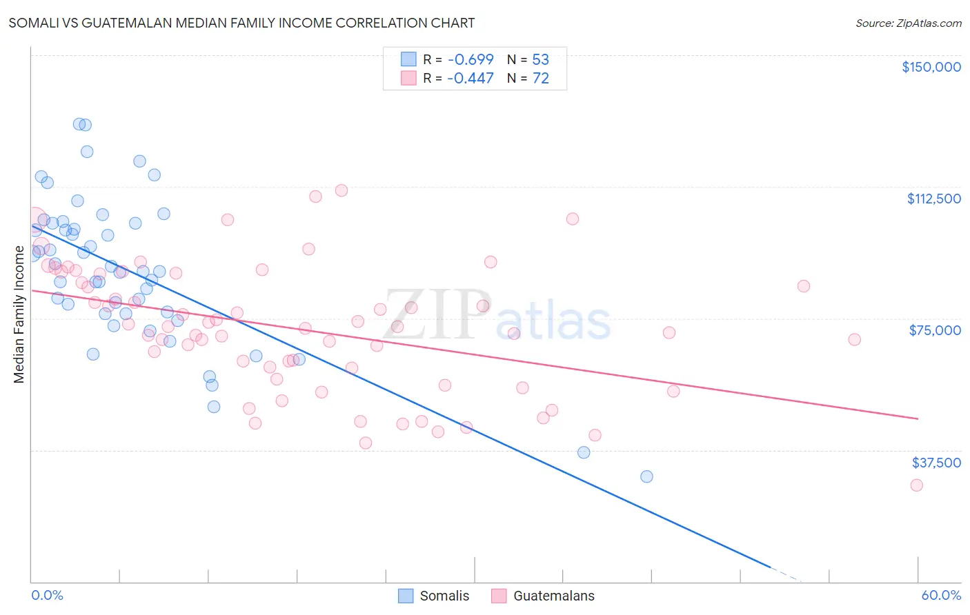 Somali vs Guatemalan Median Family Income