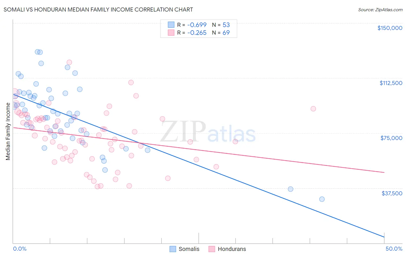 Somali vs Honduran Median Family Income