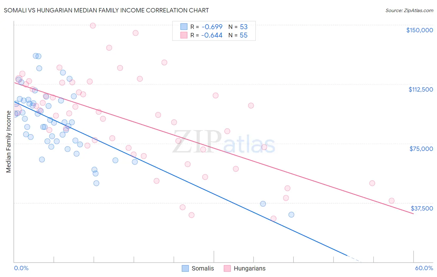 Somali vs Hungarian Median Family Income