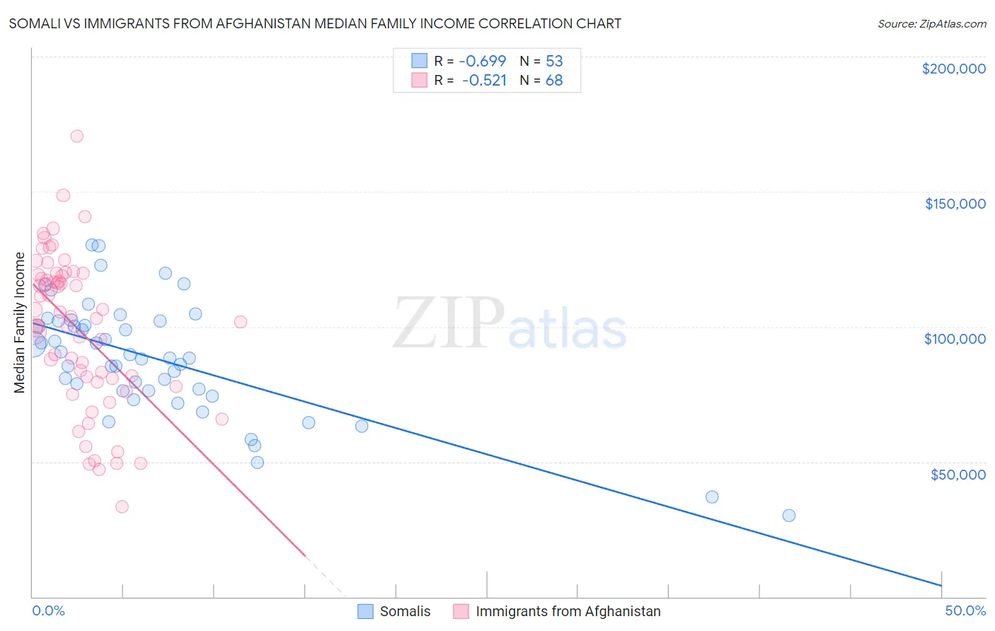 Somali vs Immigrants from Afghanistan Median Family Income