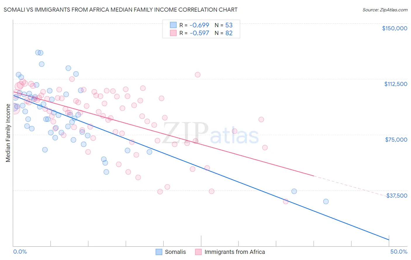 Somali vs Immigrants from Africa Median Family Income