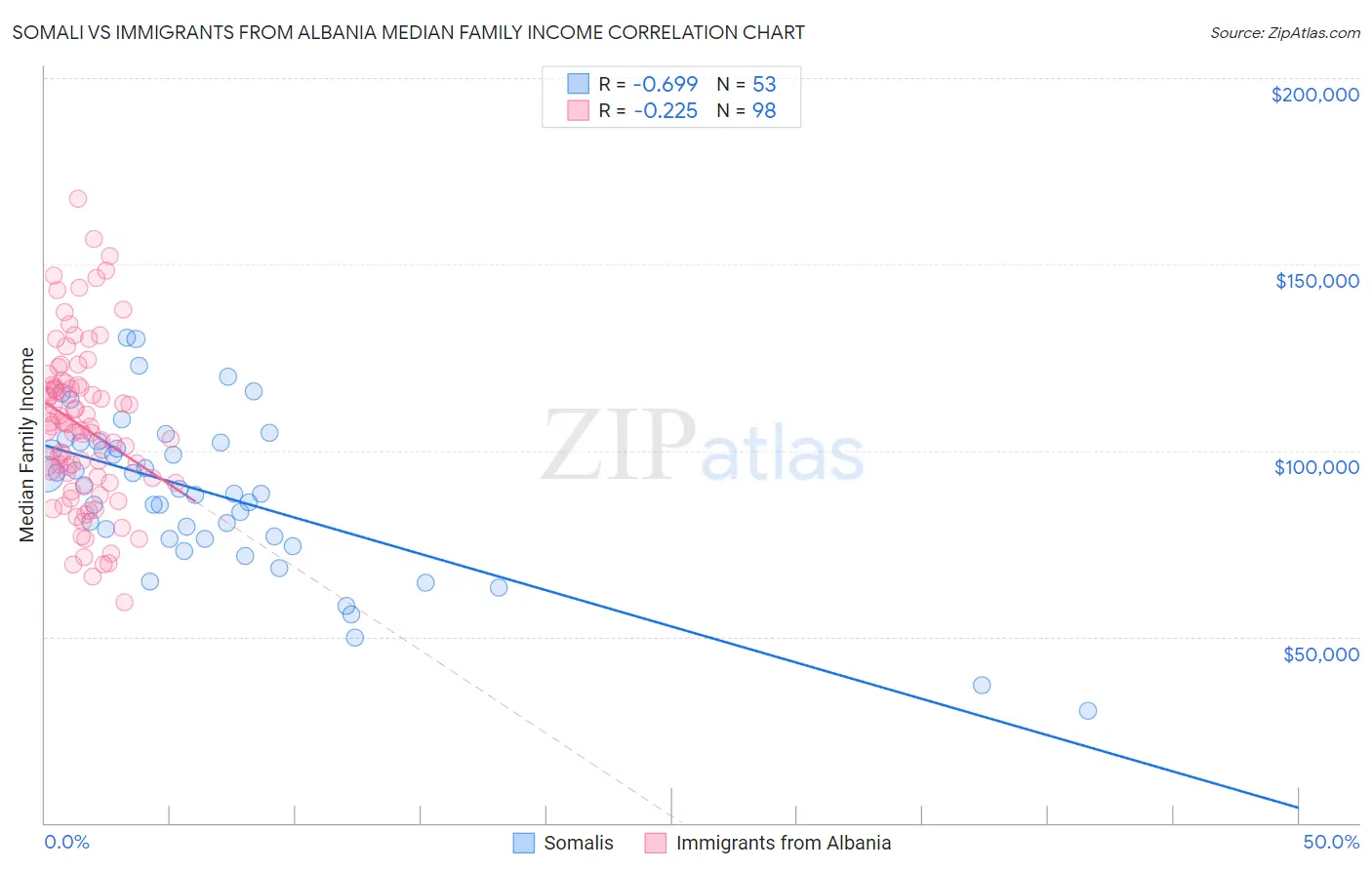 Somali vs Immigrants from Albania Median Family Income