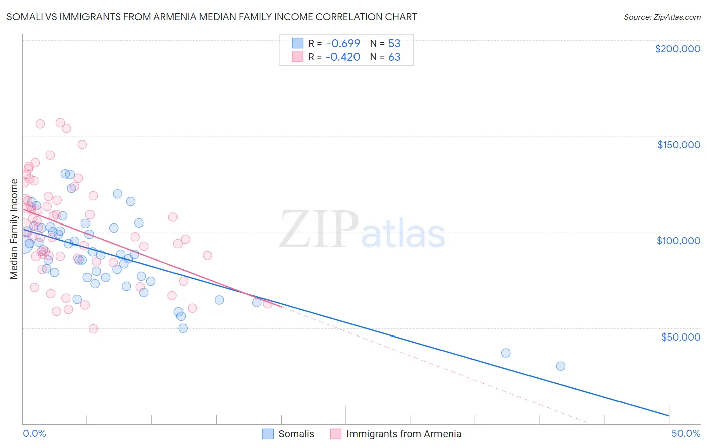 Somali vs Immigrants from Armenia Median Family Income