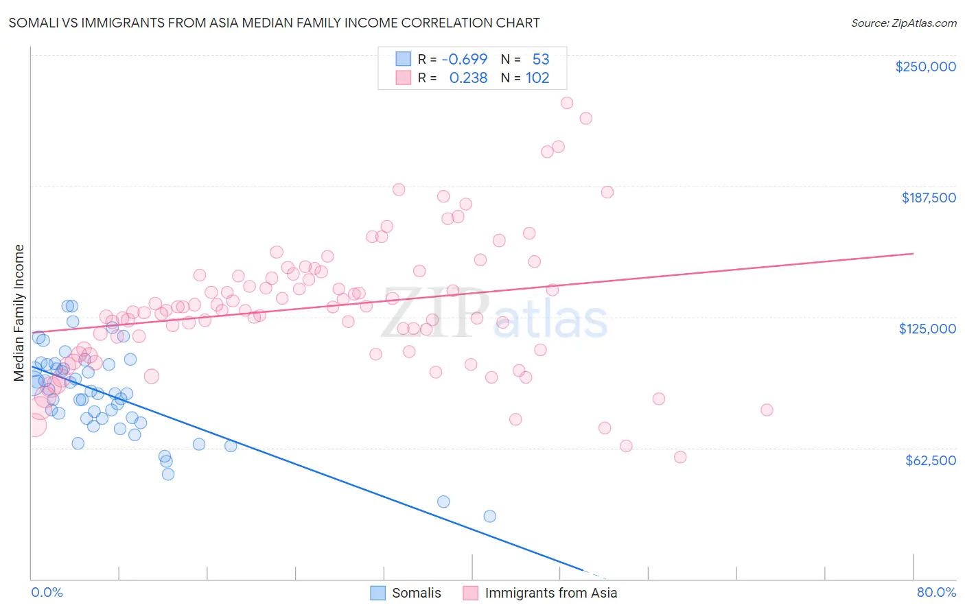 Somali vs Immigrants from Asia Median Family Income