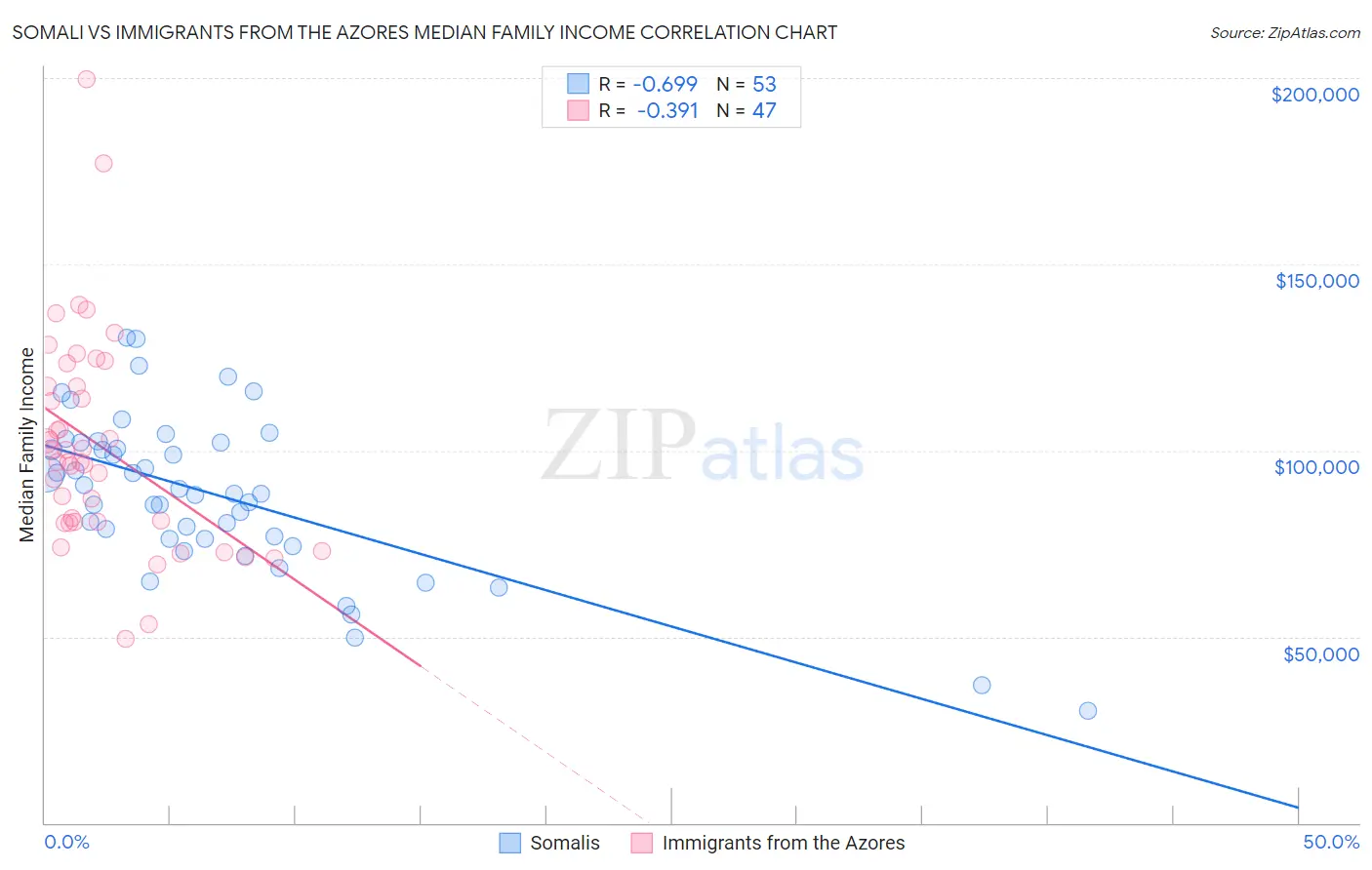 Somali vs Immigrants from the Azores Median Family Income