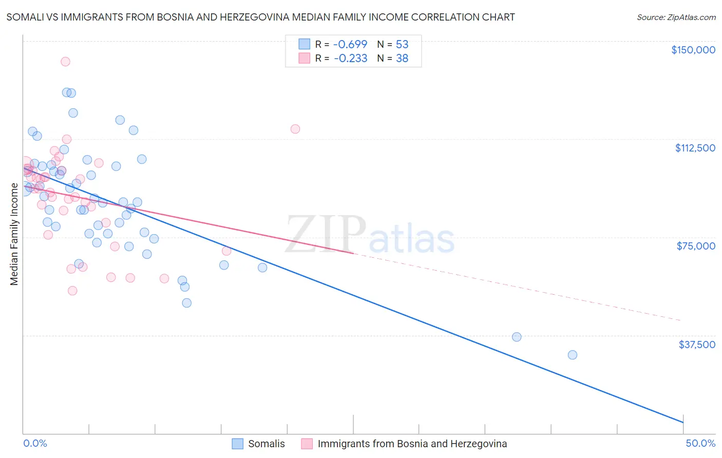 Somali vs Immigrants from Bosnia and Herzegovina Median Family Income