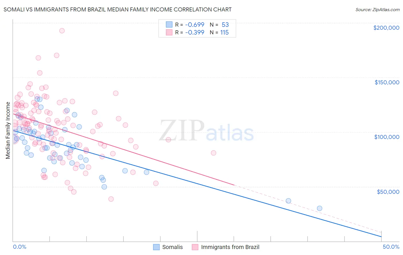 Somali vs Immigrants from Brazil Median Family Income