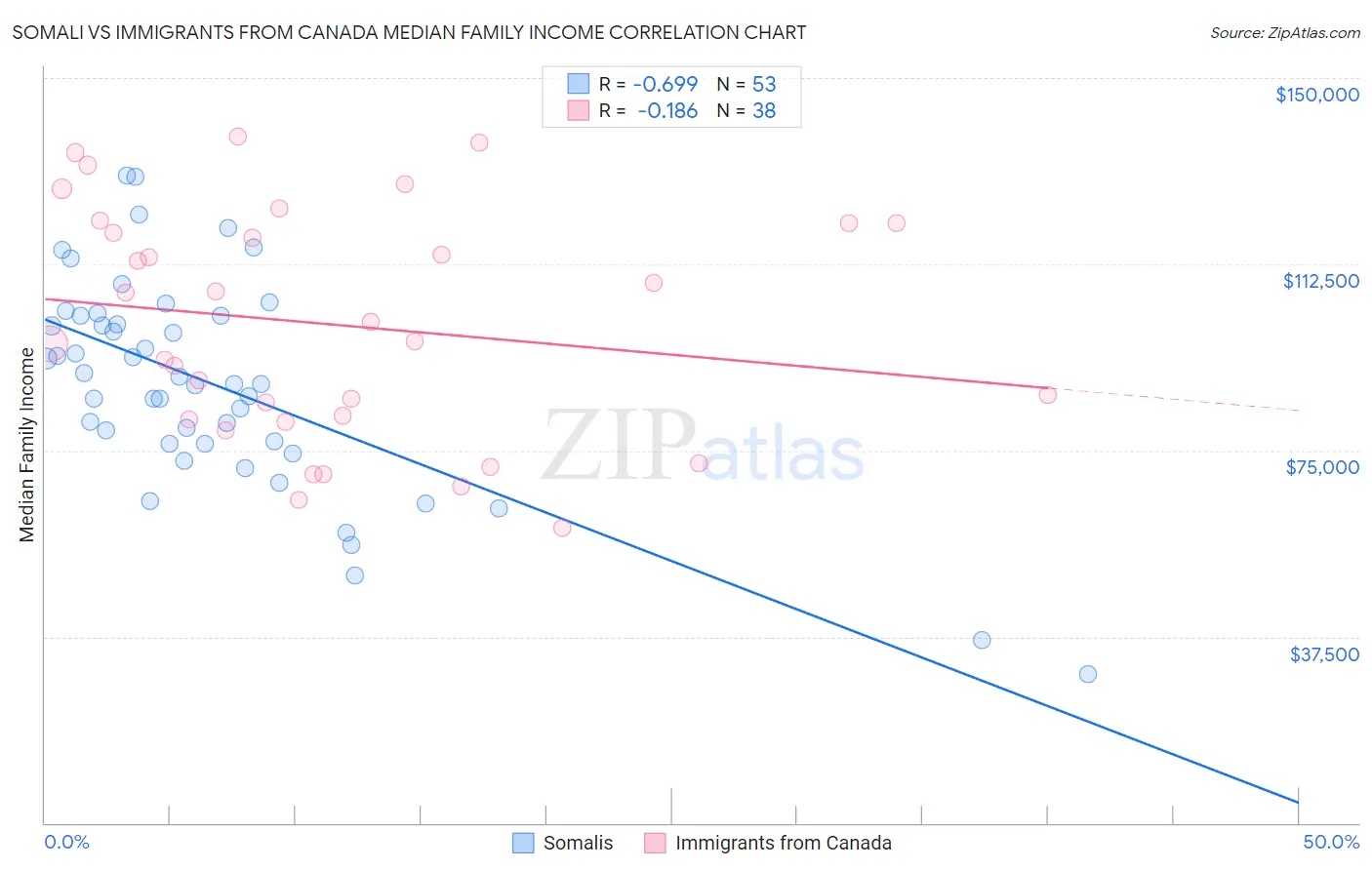 Somali vs Immigrants from Canada Median Family Income