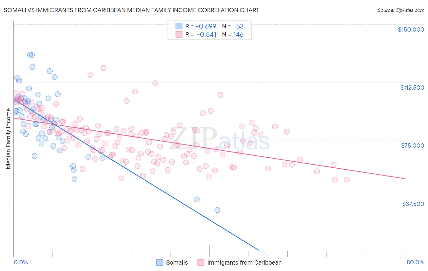 Somali vs Immigrants from Caribbean Median Family Income