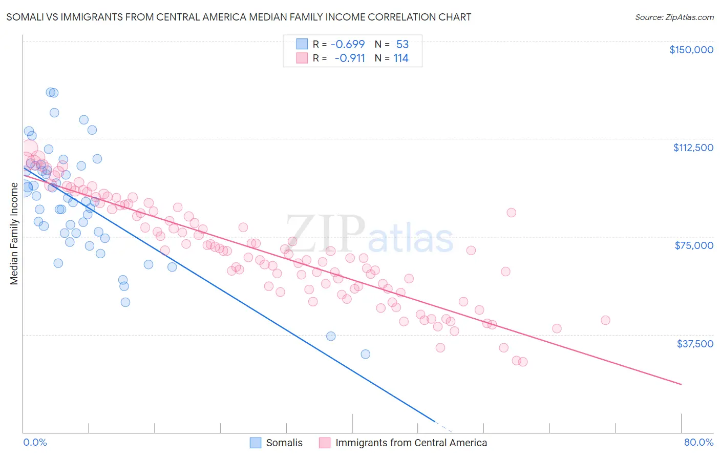 Somali vs Immigrants from Central America Median Family Income