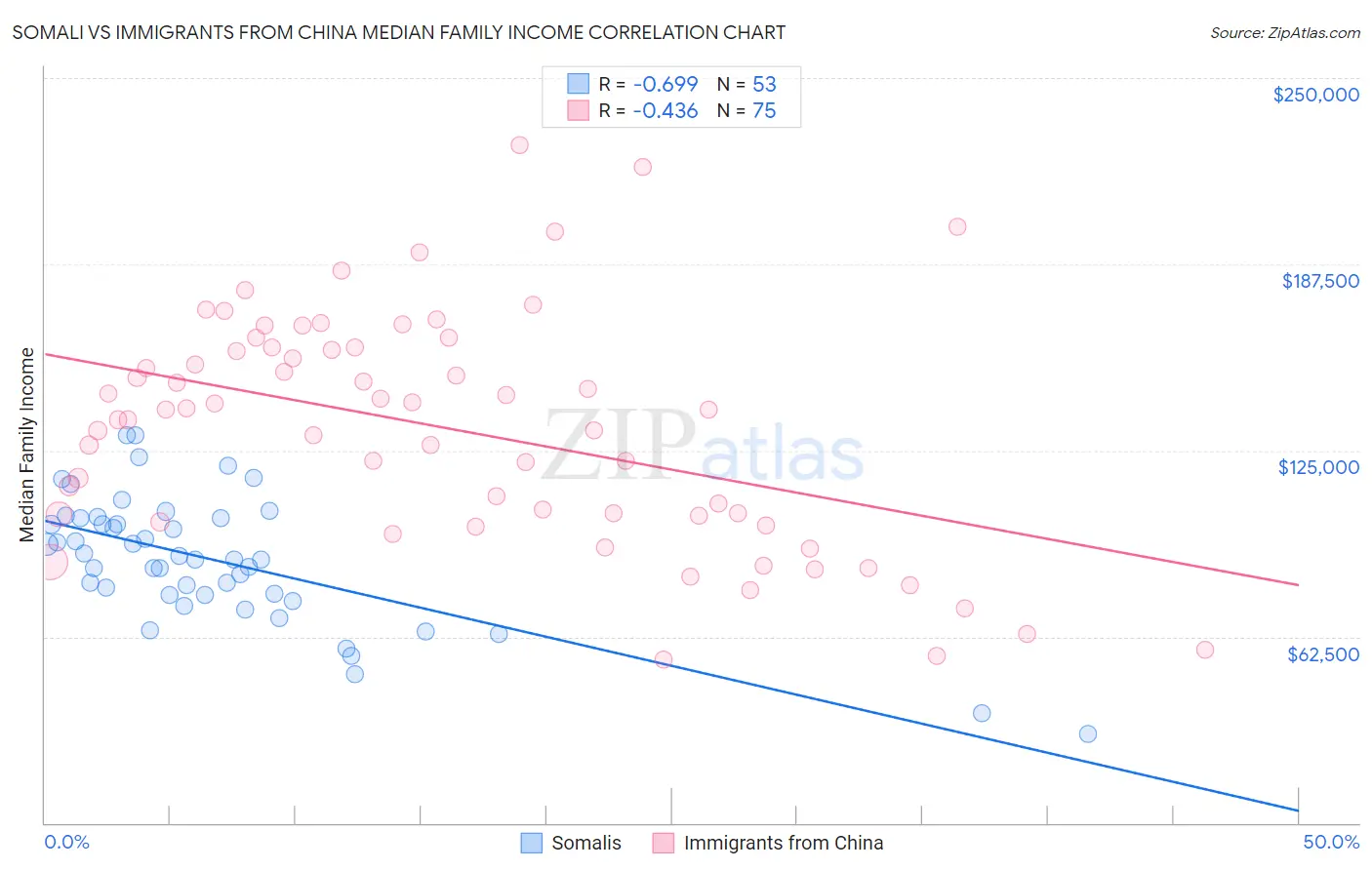 Somali vs Immigrants from China Median Family Income