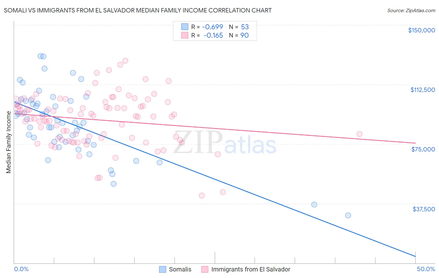 Somali vs Immigrants from El Salvador Median Family Income