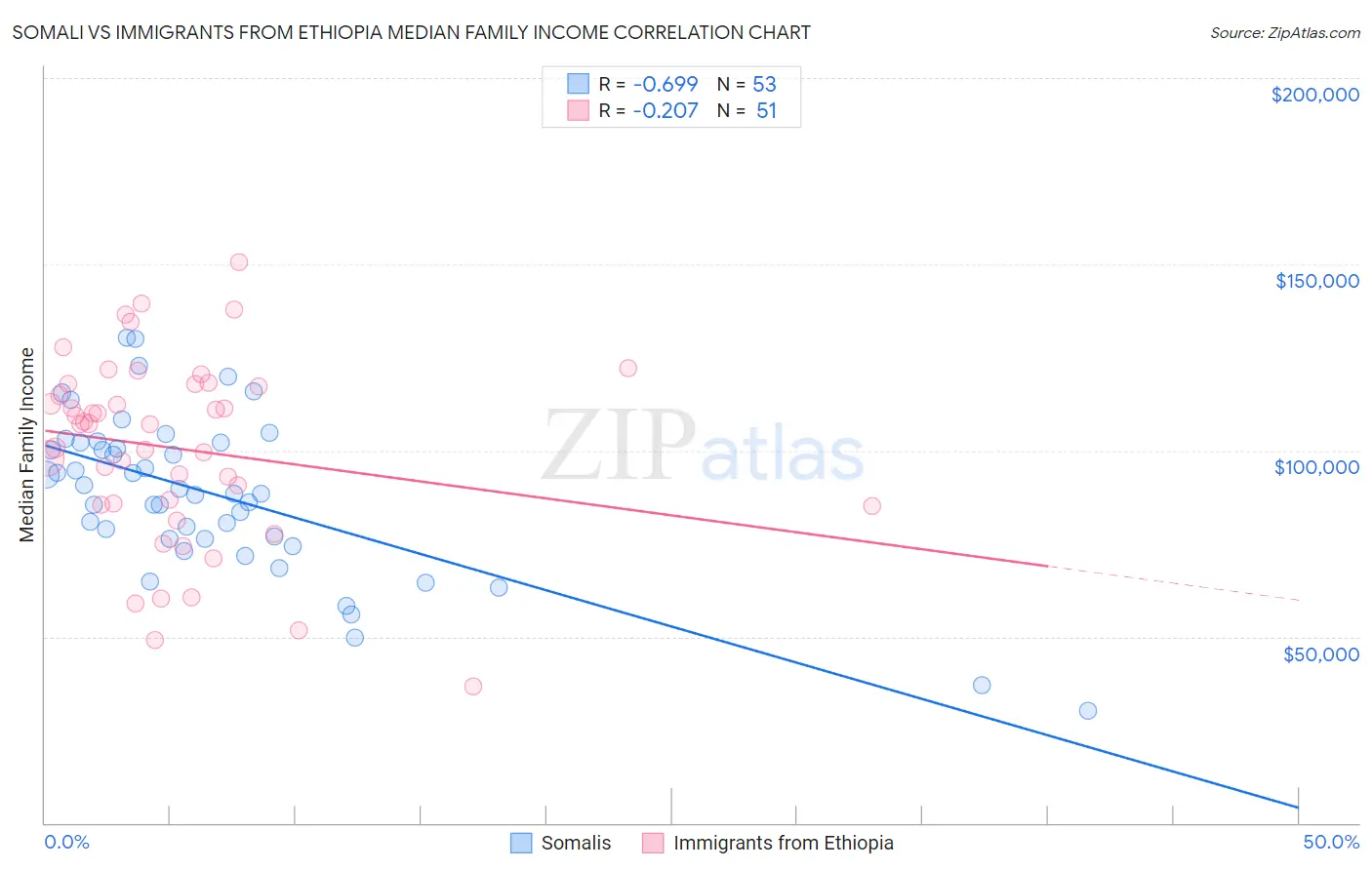 Somali vs Immigrants from Ethiopia Median Family Income