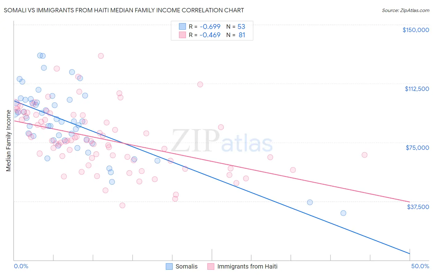 Somali vs Immigrants from Haiti Median Family Income