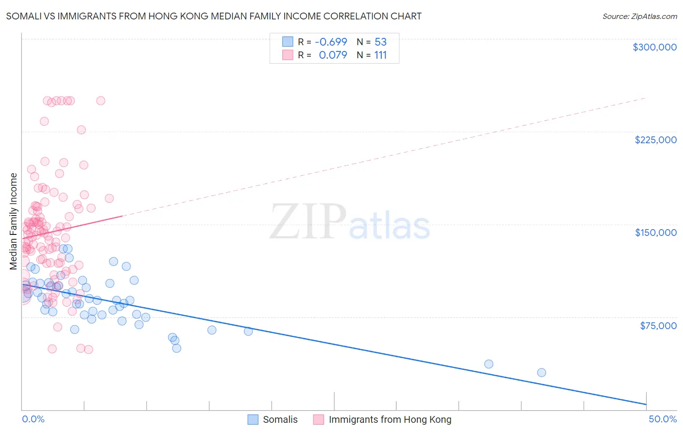 Somali vs Immigrants from Hong Kong Median Family Income