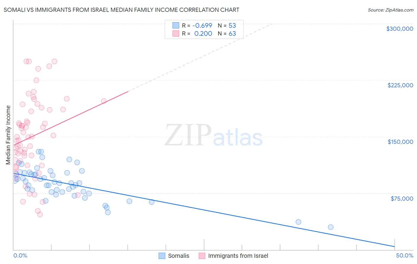 Somali vs Immigrants from Israel Median Family Income