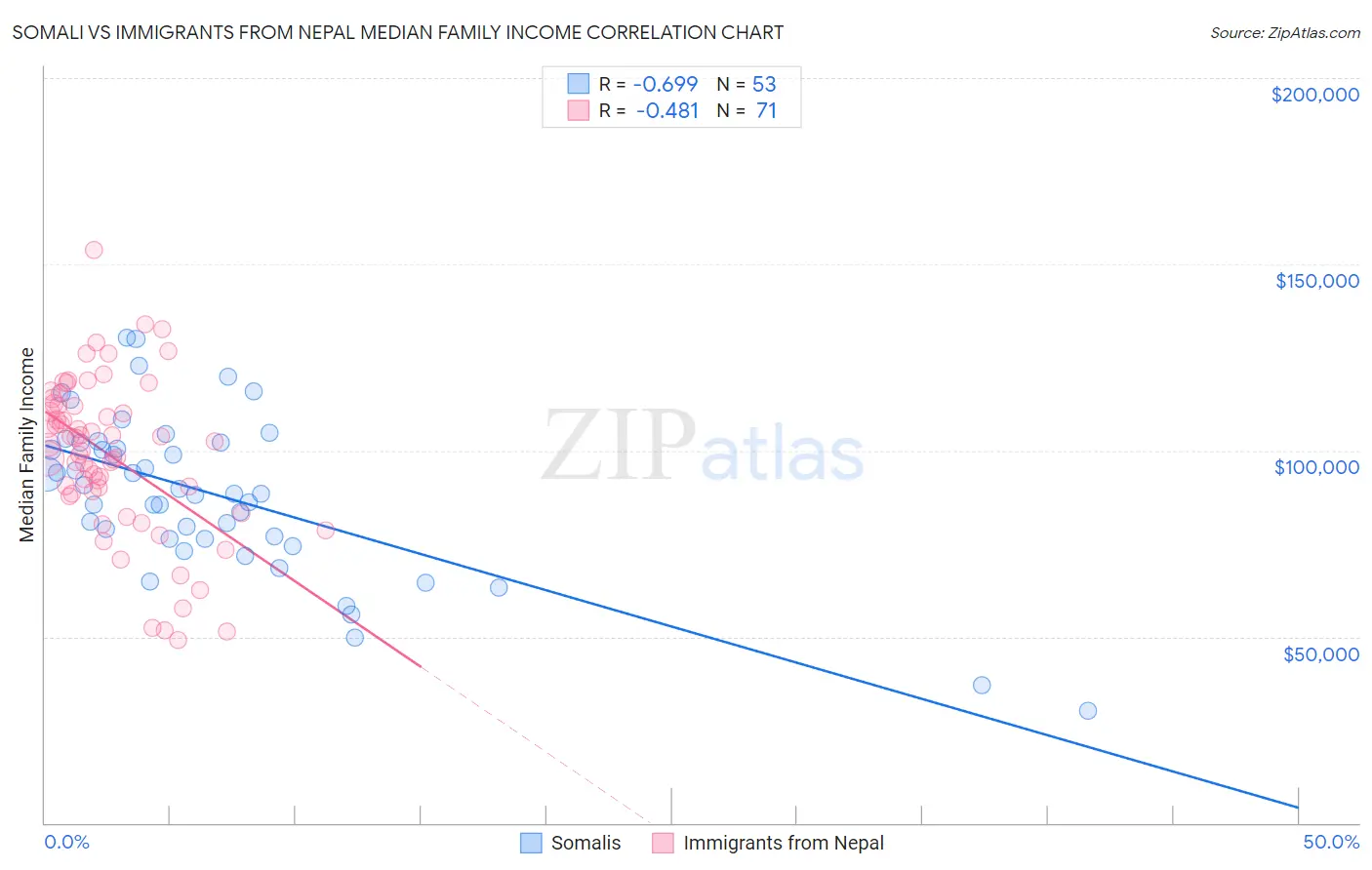 Somali vs Immigrants from Nepal Median Family Income