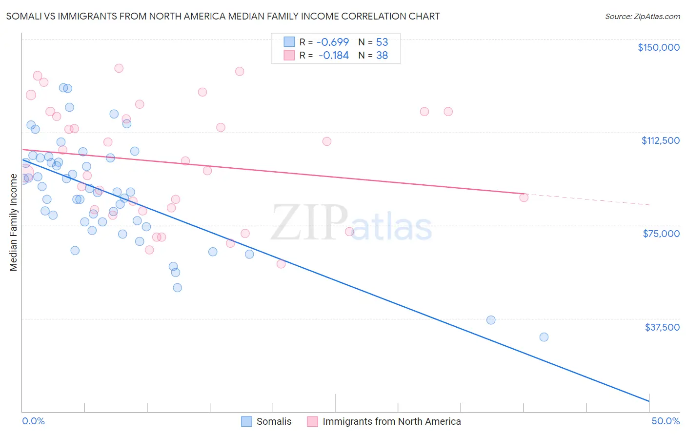 Somali vs Immigrants from North America Median Family Income