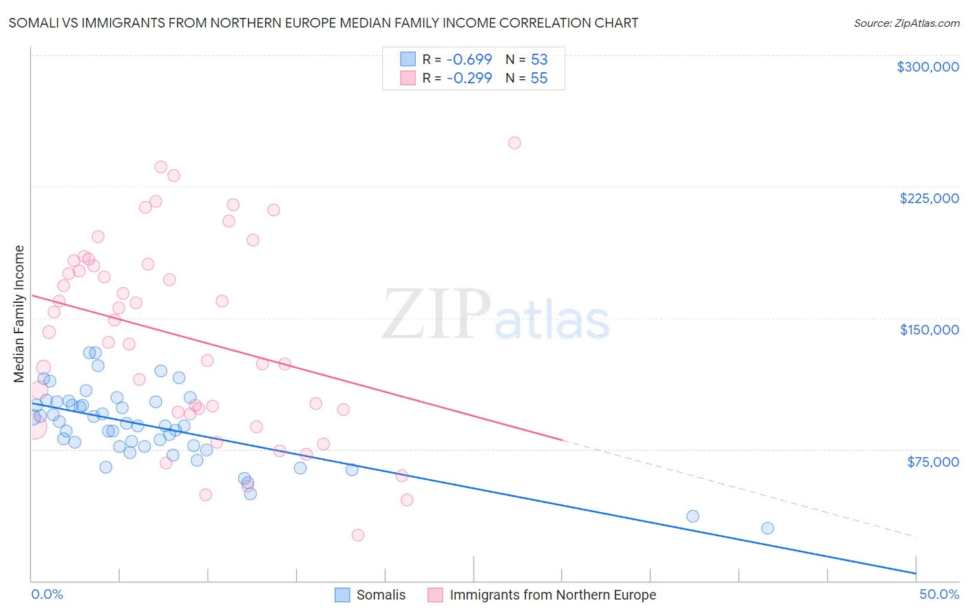 Somali vs Immigrants from Northern Europe Median Family Income