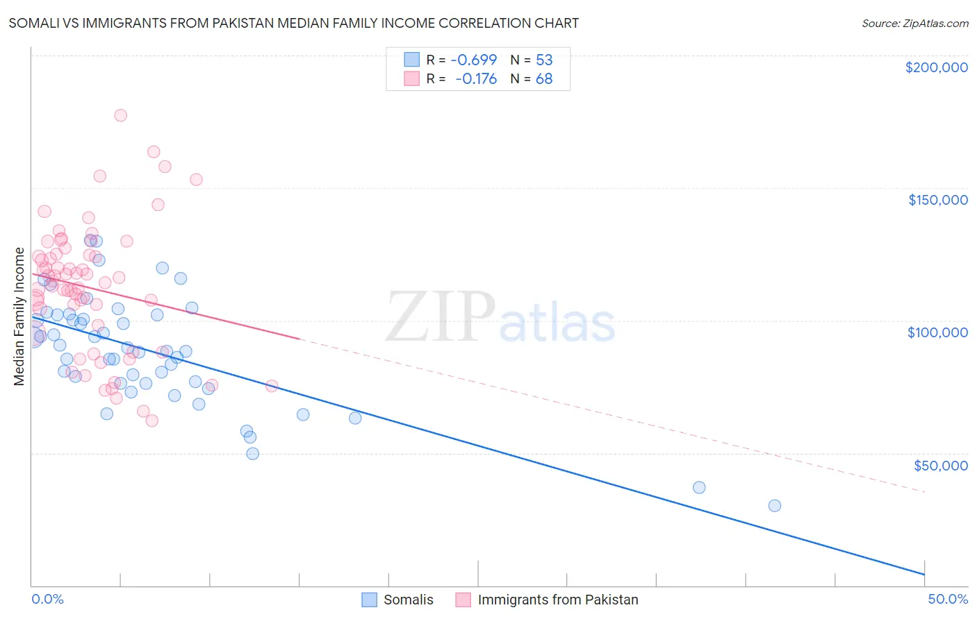 Somali vs Immigrants from Pakistan Median Family Income