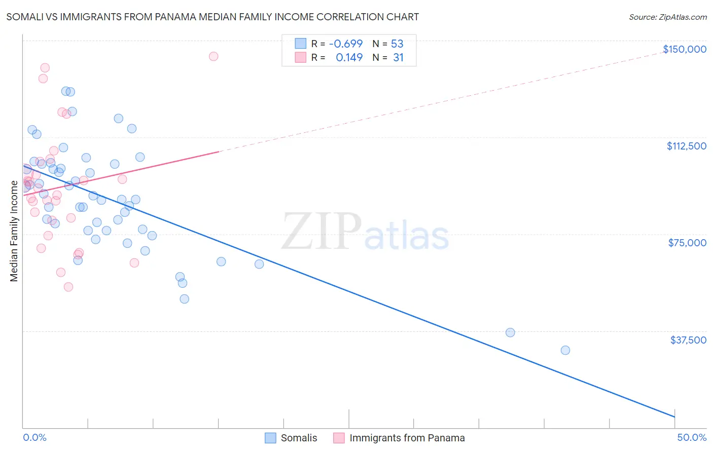 Somali vs Immigrants from Panama Median Family Income