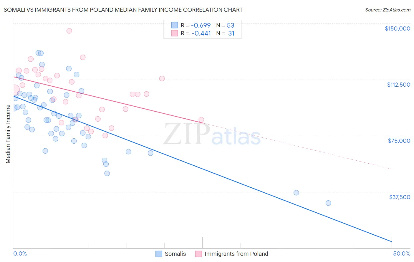 Somali vs Immigrants from Poland Median Family Income