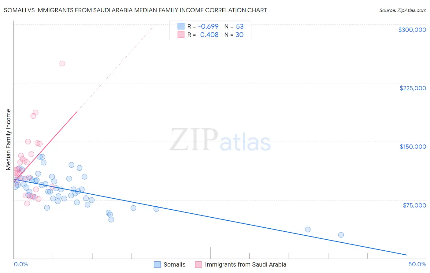 Somali vs Immigrants from Saudi Arabia Median Family Income