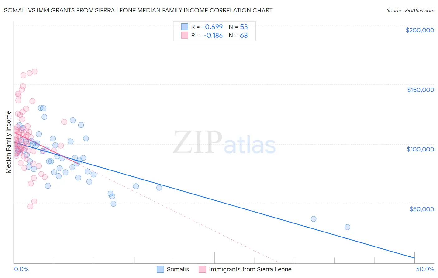 Somali vs Immigrants from Sierra Leone Median Family Income