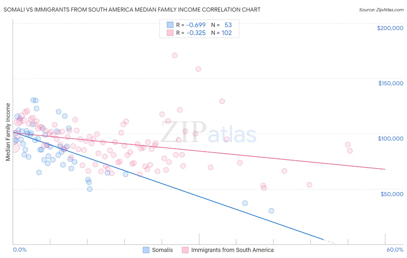 Somali vs Immigrants from South America Median Family Income