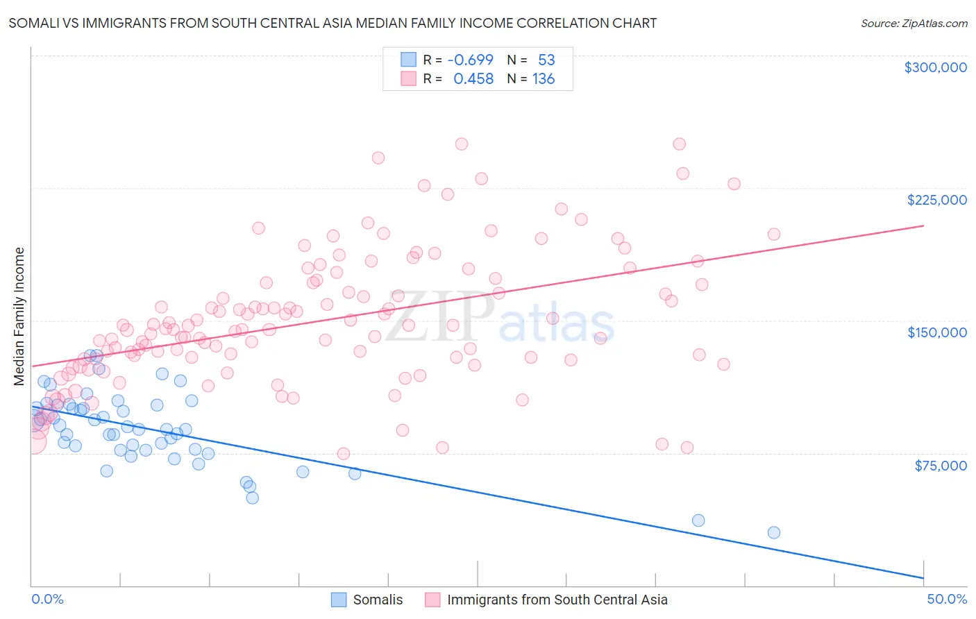 Somali vs Immigrants from South Central Asia Median Family Income