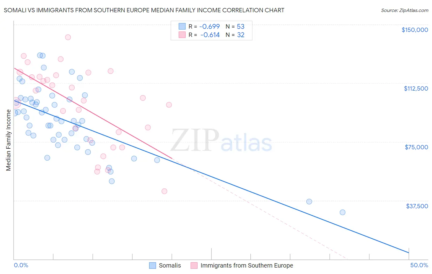 Somali vs Immigrants from Southern Europe Median Family Income