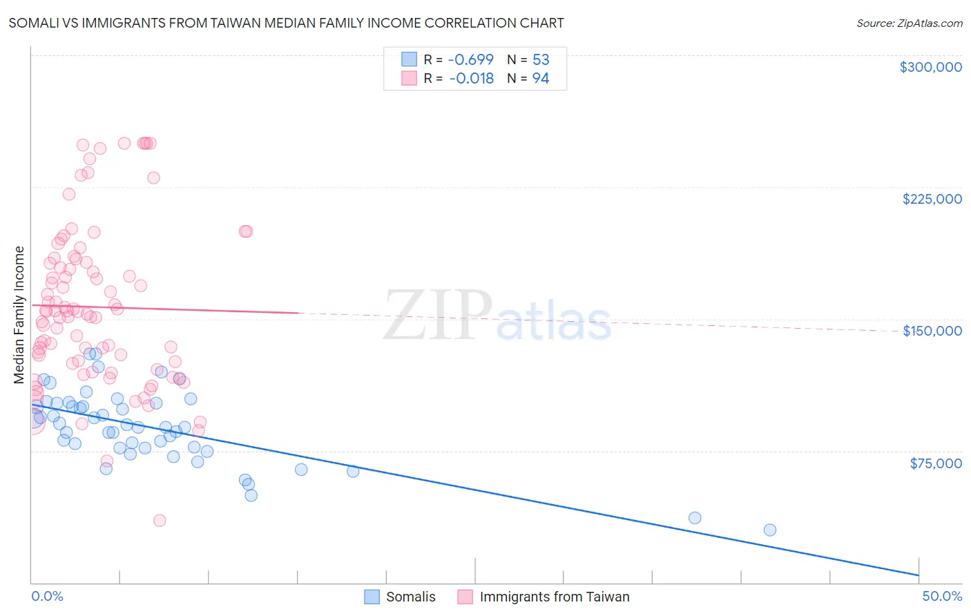 Somali vs Immigrants from Taiwan Median Family Income