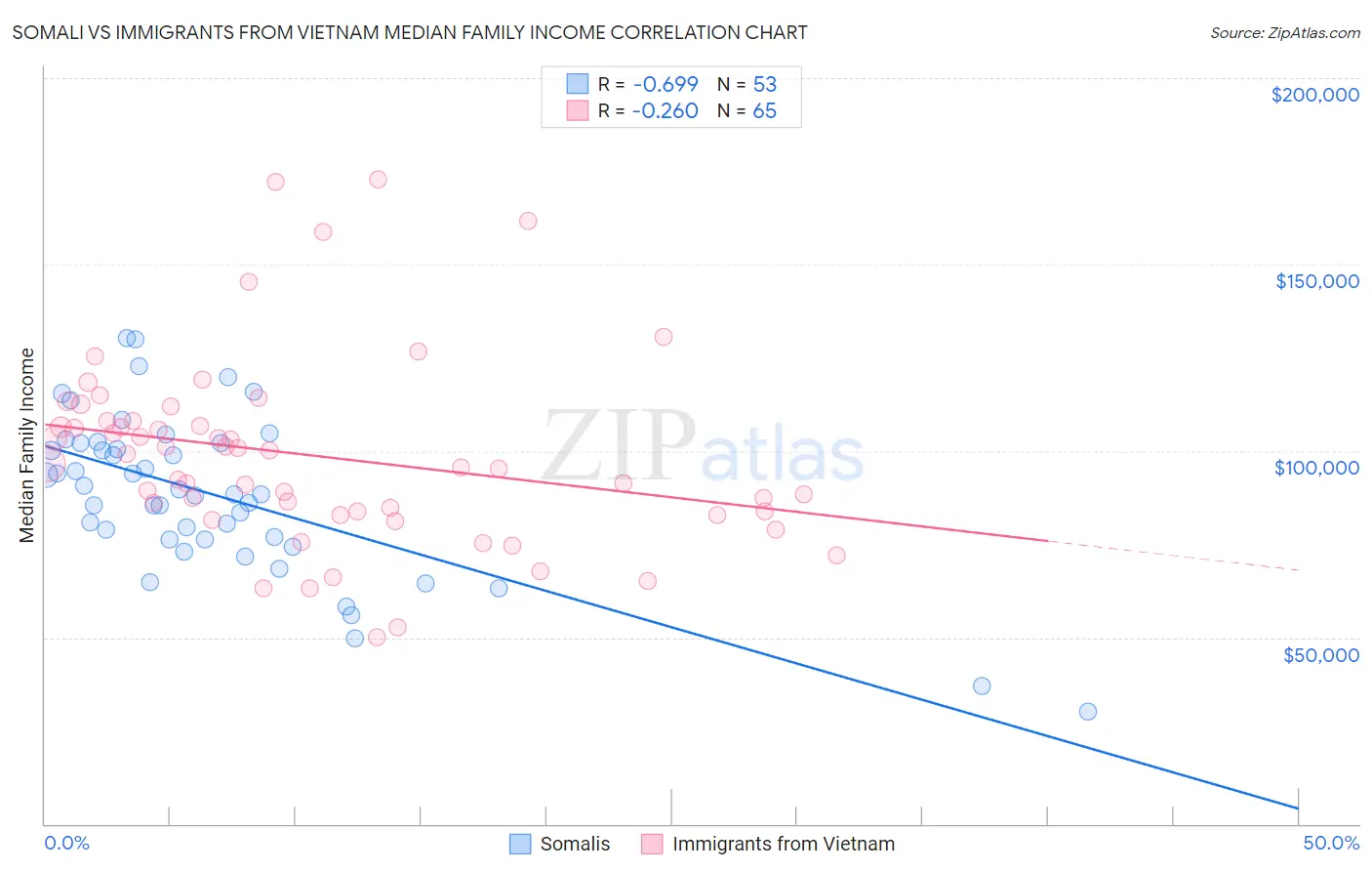 Somali vs Immigrants from Vietnam Median Family Income