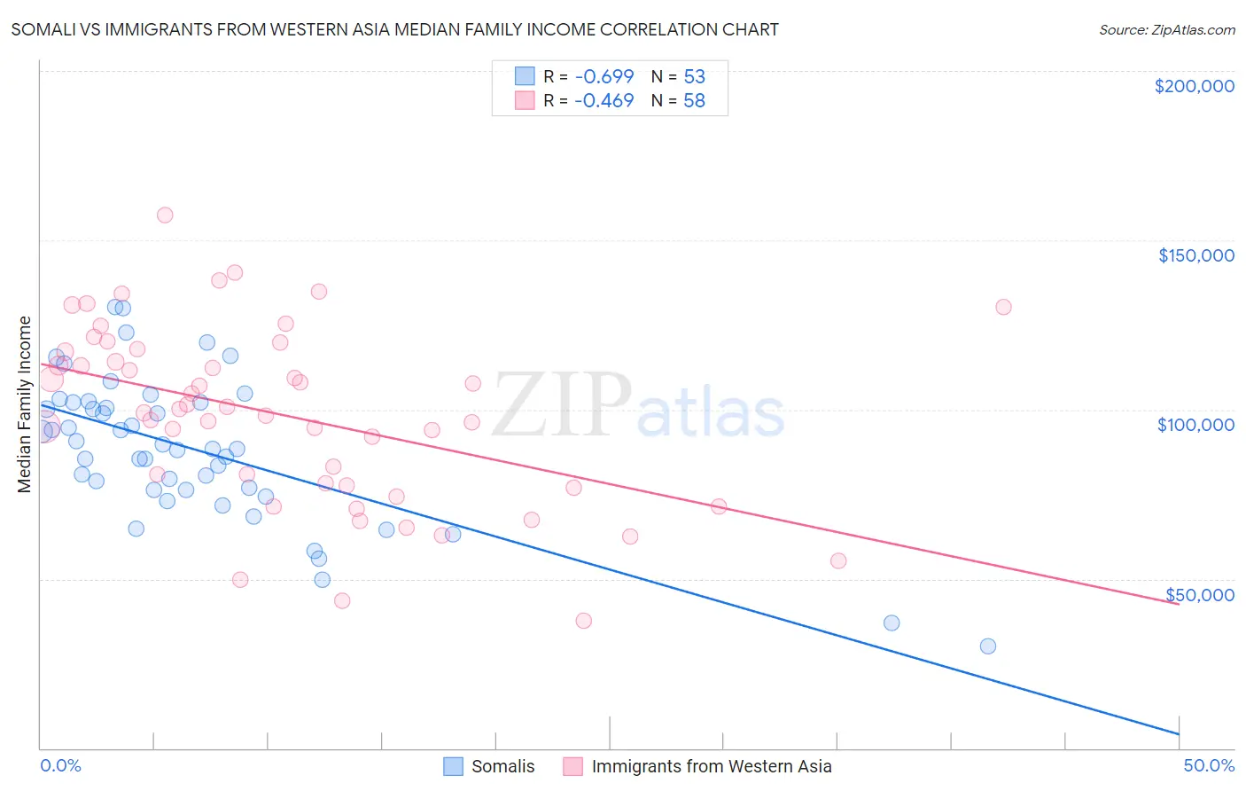 Somali vs Immigrants from Western Asia Median Family Income