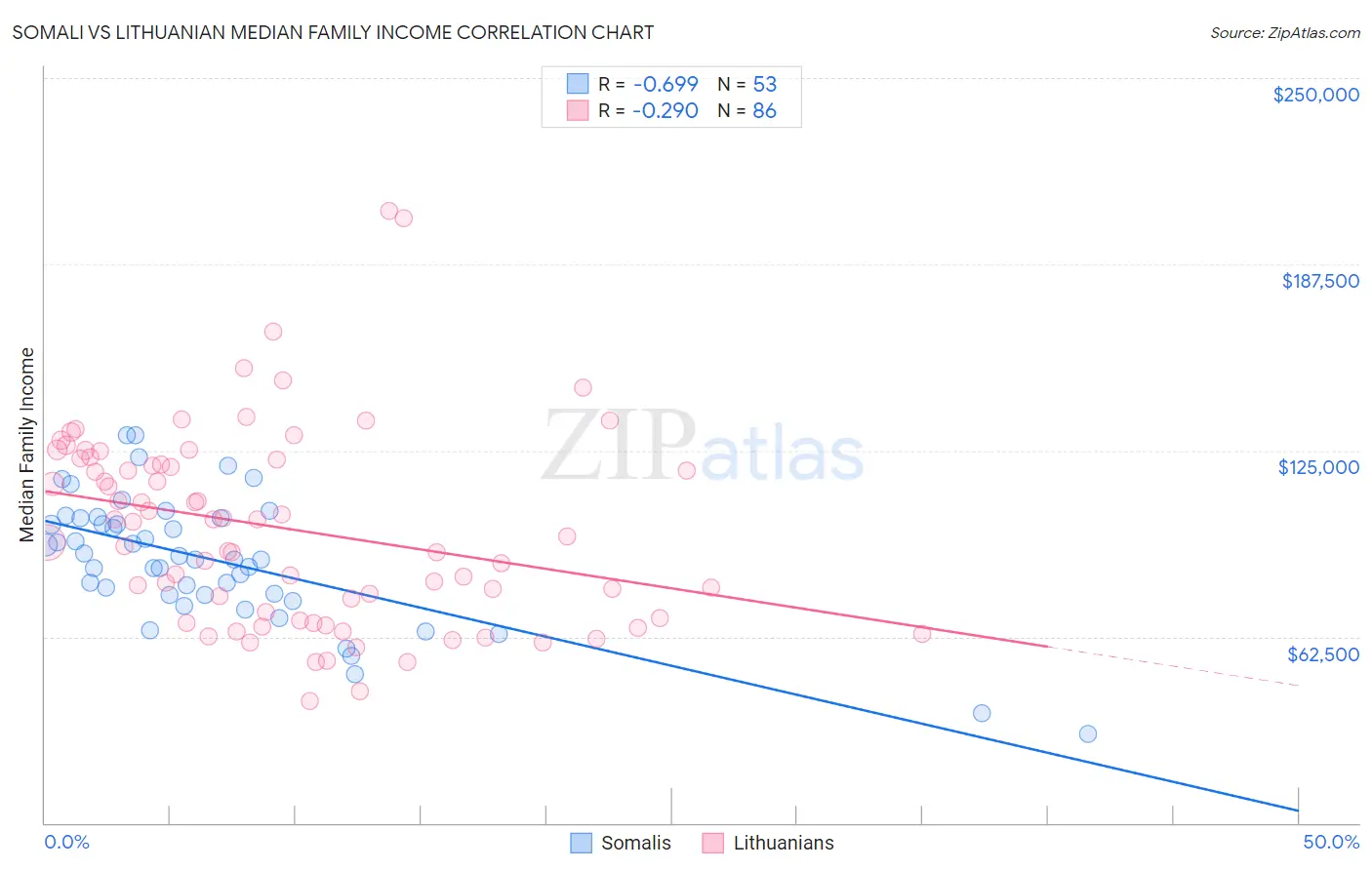 Somali vs Lithuanian Median Family Income
