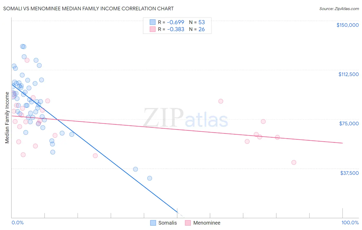 Somali vs Menominee Median Family Income