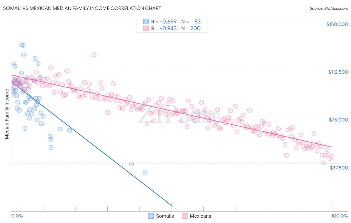 Somali vs Mexican Median Family Income